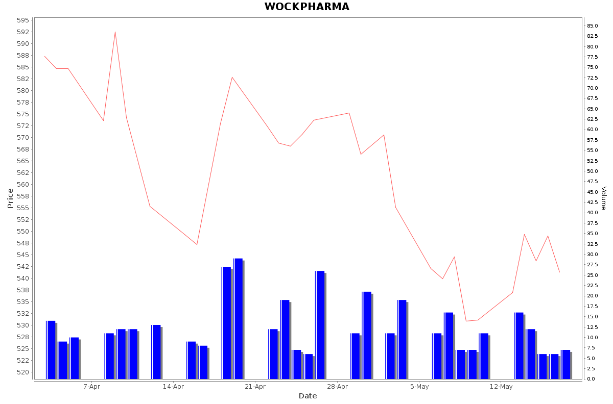 WOCKPHARMA Daily Price Chart NSE Today